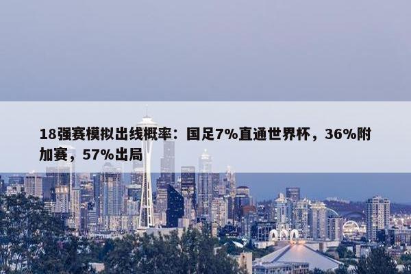 18强赛模拟出线概率：国足7%直通世界杯，36%附加赛，57%出局